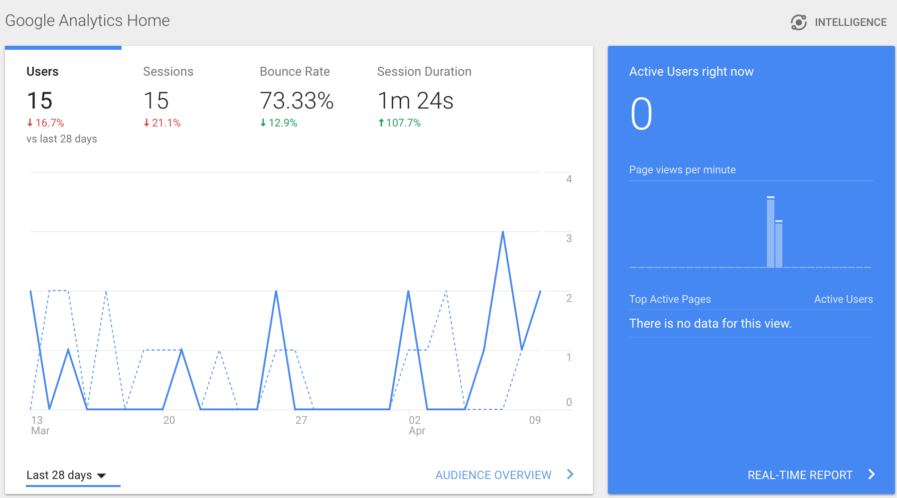 Google Analytics users statistics for this site